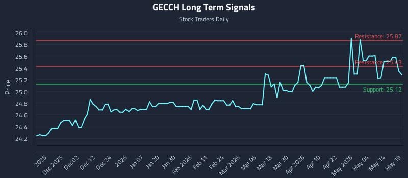GECCH Long Term Analysis for May 20 2026