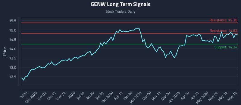 GENW Long Term Analysis for May 20 2026