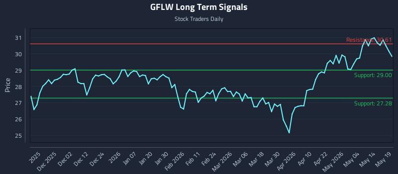 GFLW Long Term Analysis for May 20 2026
