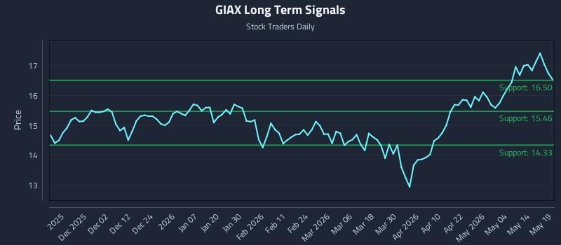 GIAX Long Term Analysis for May 20 2026