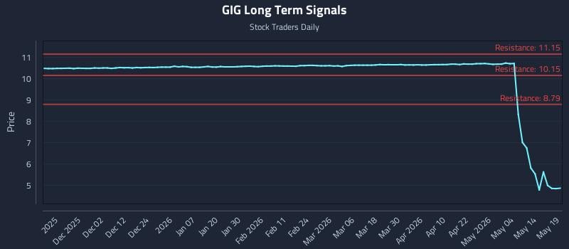 GIG Long Term Analysis for May 20 2026