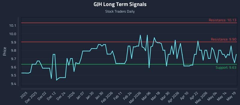 GJH Long Term Analysis for May 20 2026
