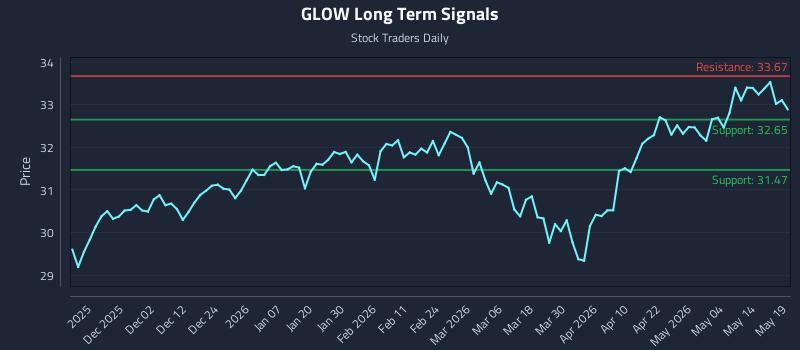 GLOW Long Term Analysis for May 20 2026