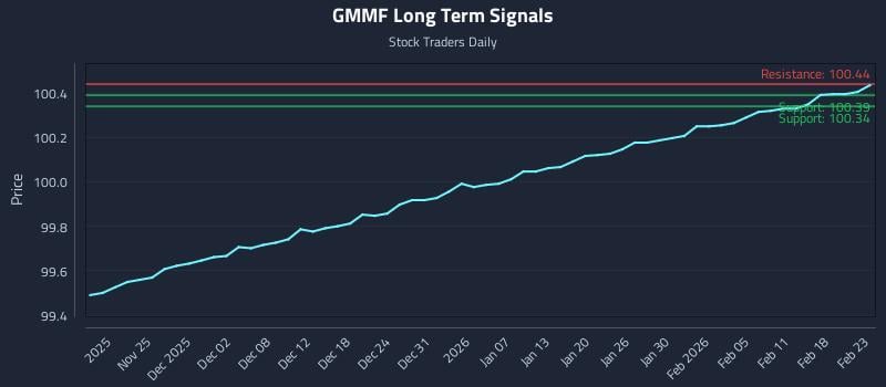 GMMF Long Term Analysis for May 20 2026 GMMF Long Term Analysis for May 20 2026