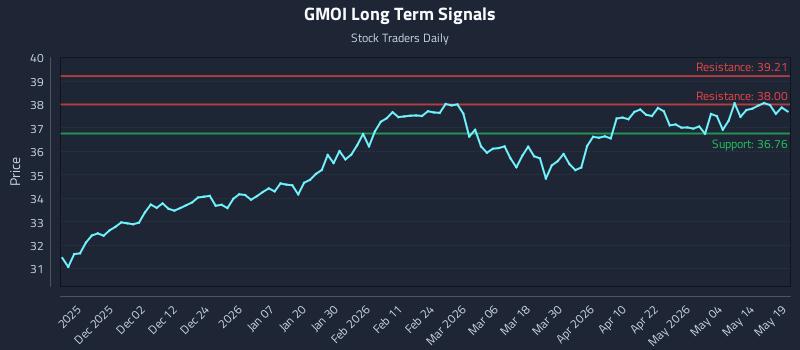 GMOI Long Term Analysis for May 20 2026 GMOI Long Term Analysis for May 20 2026
