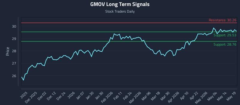 GMOV Long Term Analysis for May 20 2026