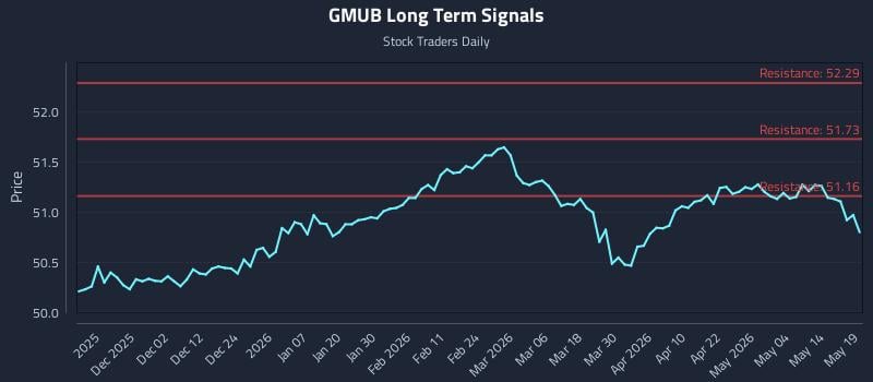 GMUB Long Term Analysis for May 20 2026