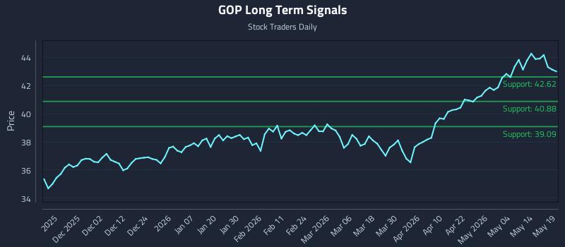 GOP Long Term Analysis for May 20 2026
