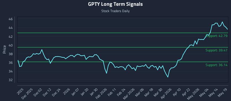 GPTY Long Term Analysis for May 20 2026
