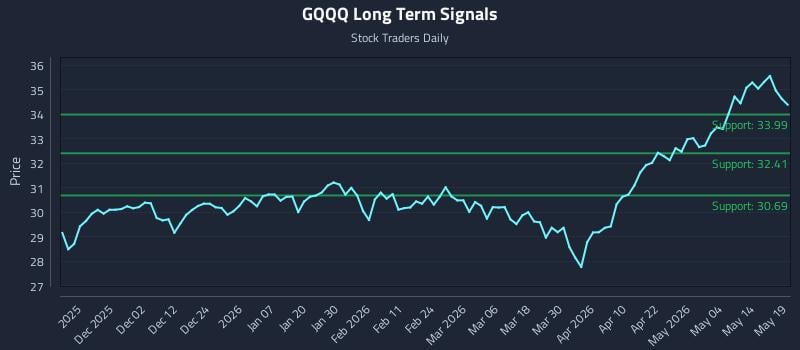 GQQQ Long Term Analysis for May 20 2026 GQQQ Long Term Analysis for May 20 2026