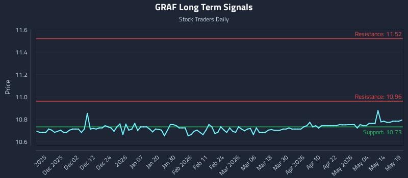 GRAF Long Term Analysis for May 20 2026