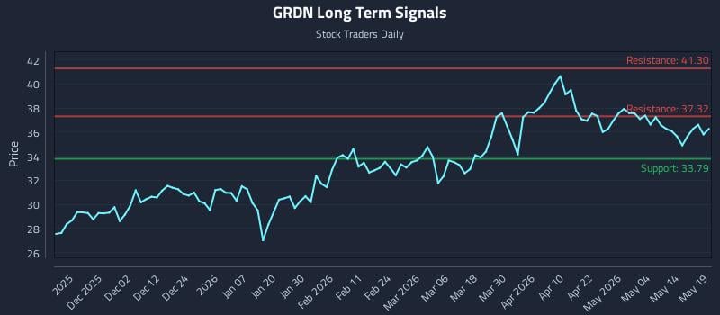 GRDN Long Term Analysis for May 20 2026 GRDN Long Term Analysis for May 20 2026