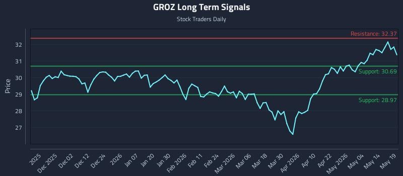 GROZ Long Term Analysis for May 20 2026