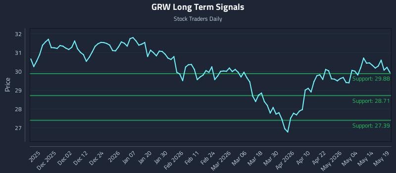 GRW Long Term Analysis for May 20 2026 GRW Long Term Analysis for May 20 2026