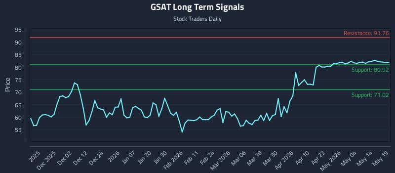 GSAT Long Term Analysis for May 20 2026 GSAT Long Term Analysis for May 20 2026