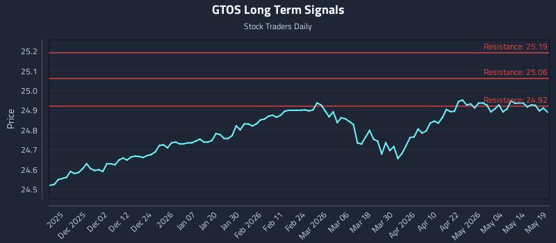 GTOS Long Term Analysis for May 20 2026