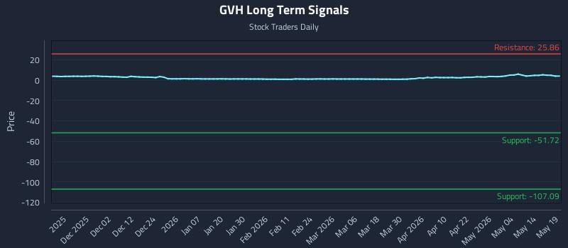 GVH Long Term Analysis for May 20 2026