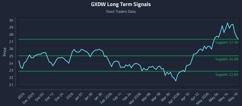 GXDW Long Term Analysis for May 20 2026
