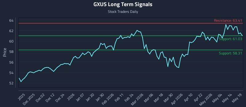 GXUS Long Term Analysis for May 20 2026 GXUS Long Term Analysis for May 20 2026