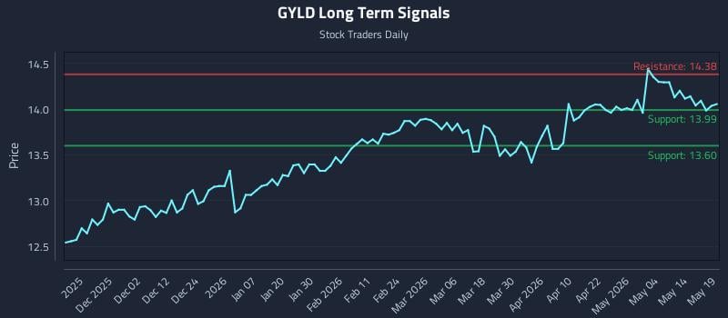 GYLD Long Term Analysis for May 20 2026 GYLD Long Term Analysis for May 20 2026