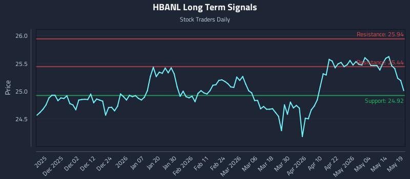 HBANL Long Term Analysis for May 20 2026