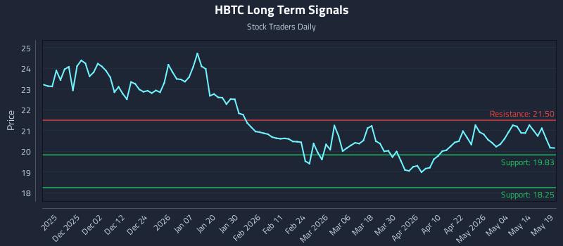 HBTC Long Term Analysis for May 20 2026