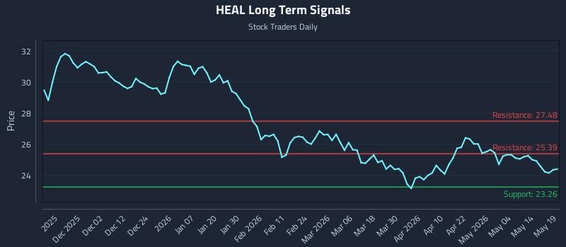 HEAL Long Term Analysis for May 20 2026