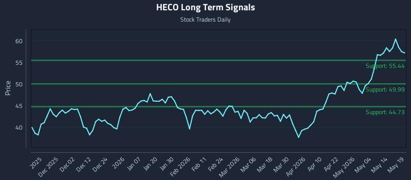 HECO Long Term Analysis for May 20 2026 HECO Long Term Analysis for May 20 2026