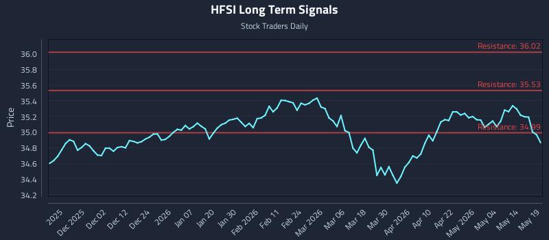 HFSI Long Term Analysis for May 20 2026 HFSI Long Term Analysis for May 20 2026