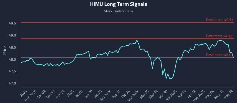 HIMU Long Term Analysis for May 20 2026 HIMU Long Term Analysis for May 20 2026