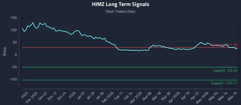 HIMZ Long Term Analysis for May 20 2026 HIMZ Long Term Analysis for May 20 2026