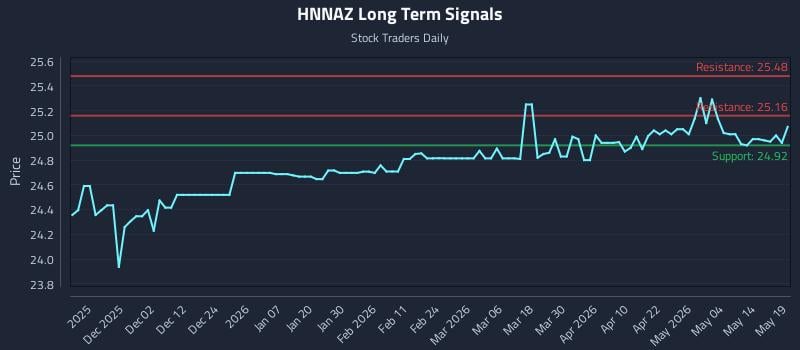 HNNAZ Long Term Analysis for May 20 2026