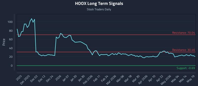 HOOX Long Term Analysis for May 20 2026