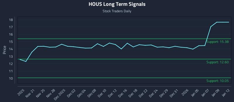 HOUS Long Term Analysis for May 20 2026 HOUS Long Term Analysis for May 20 2026