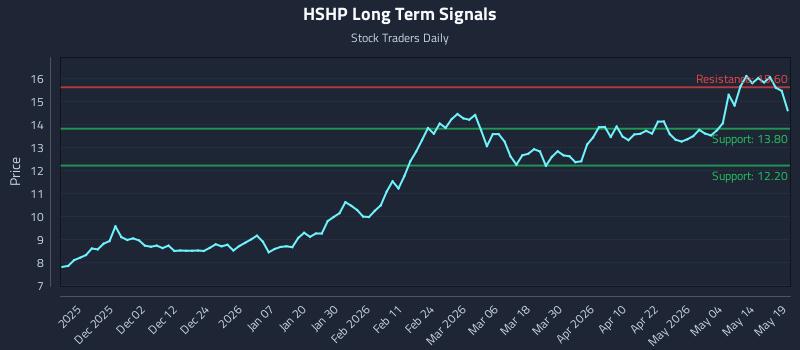 HSHP Long Term Analysis for May 20 2026