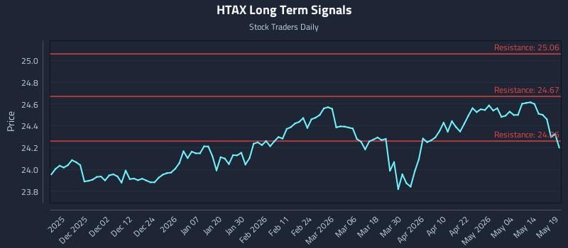 HTAX Long Term Analysis for May 20 2026 HTAX Long Term Analysis for May 20 2026