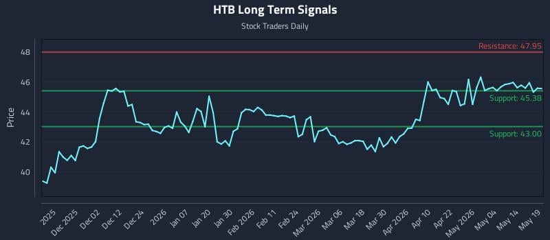 HTB Long Term Analysis for May 20 2026