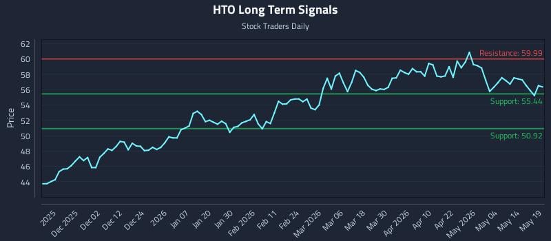 HTO Long Term Analysis for May 20 2026 HTO Long Term Analysis for May 20 2026