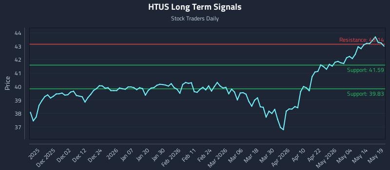 HTUS Long Term Analysis for May 20 2026