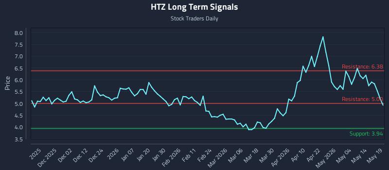 HTZ Long Term Analysis for May 20 2026