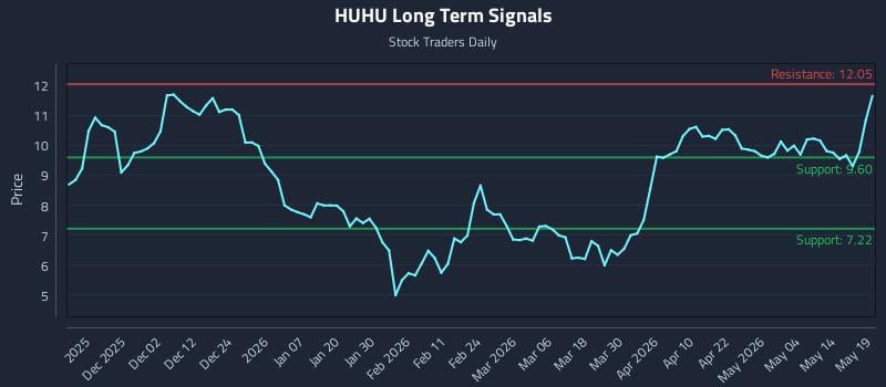 HUHU Long Term Analysis for May 20 2026 HUHU Long Term Analysis for May 20 2026