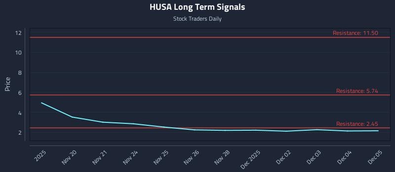 HUSA Long Term Analysis for May 20 2026 HUSA Long Term Analysis for May 20 2026