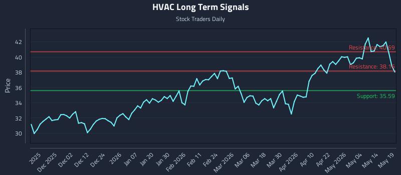 HVAC Long Term Analysis for May 20 2026