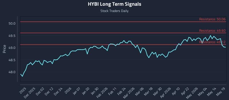 HYBI Long Term Analysis for May 20 2026 HYBI Long Term Analysis for May 20 2026