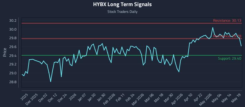 HYBX Long Term Analysis for May 20 2026