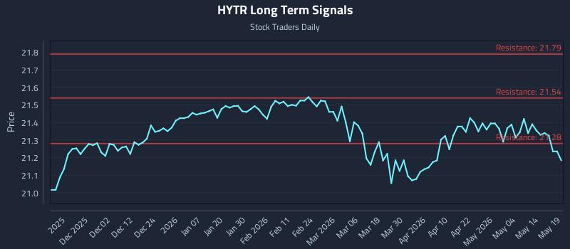 HYTR Long Term Analysis for May 20 2026 HYTR Long Term Analysis for May 20 2026