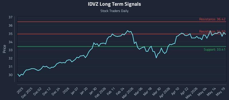 IDVZ Long Term Analysis for May 20 2026 IDVZ Long Term Analysis for May 20 2026