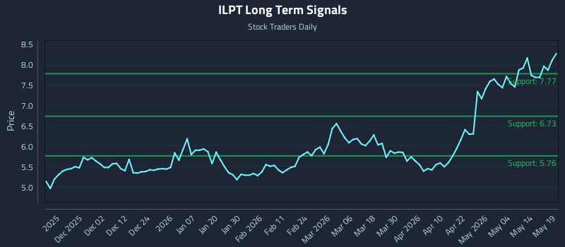 ILPT Long Term Analysis for May 20 2026 ILPT Long Term Analysis for May 20 2026