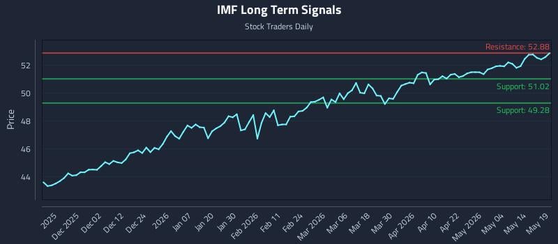 IMF Long Term Analysis for May 20 2026 IMF Long Term Analysis for May 20 2026