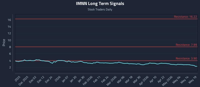 IMNN Long Term Analysis for May 20 2026 IMNN Long Term Analysis for May 20 2026